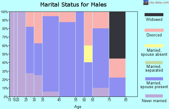 Kane marital status for males