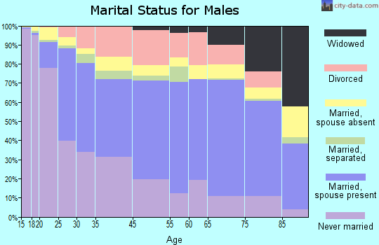 Kankakee marital status for males