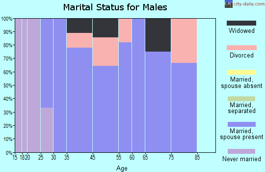 Keensburg marital status for males