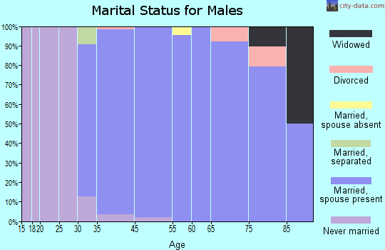 Kenilworth marital status for males