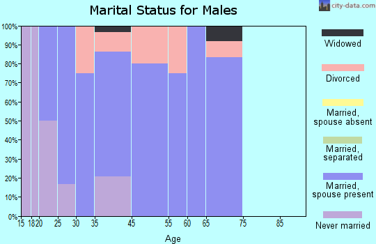 Kilbourne marital status for males