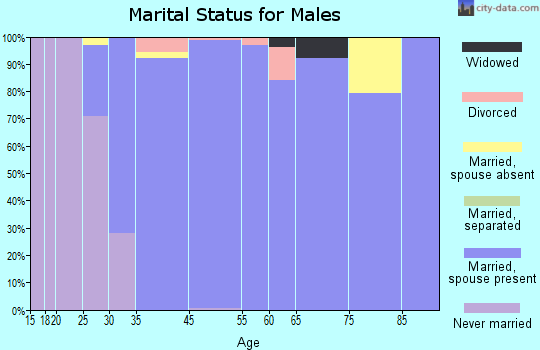 Kildeer marital status for males