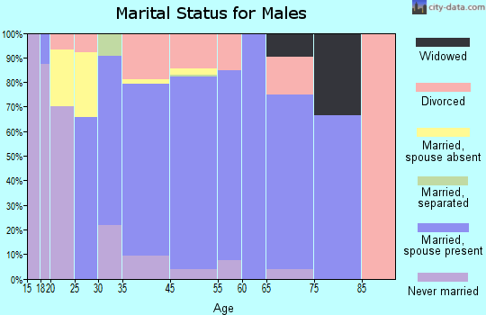 Deltana marital status for males