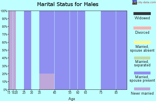 Kinsman marital status for males