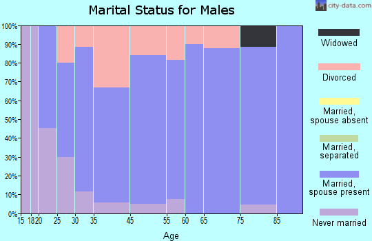 Ladd marital status for males