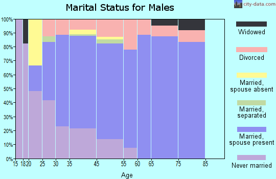 Diamond Ridge marital status for males