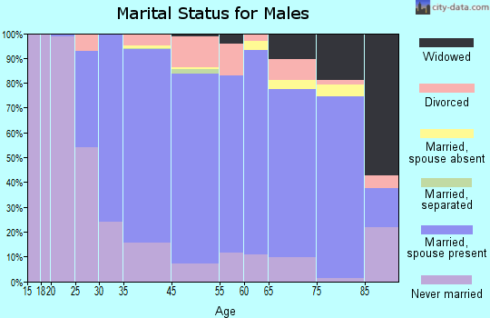 La Grange Park marital status for males