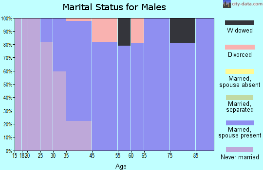 Lake Catherine marital status for males