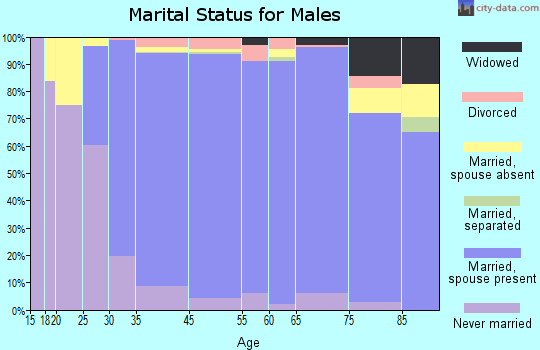 Lake Forest marital status for males