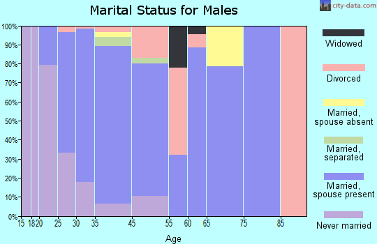 Lakemoor marital status for males