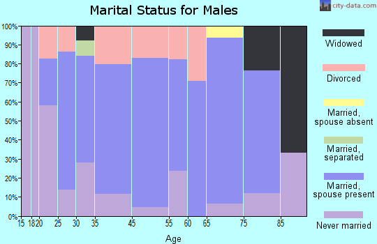 Brookside marital status for males