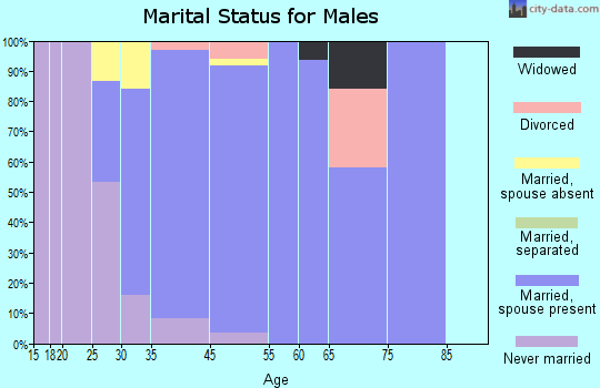 Lily Lake marital status for males
