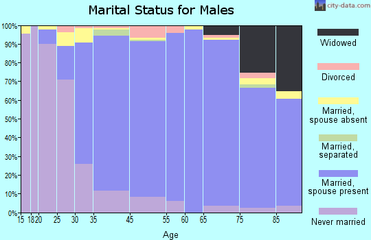 Lincolnwood marital status for males
