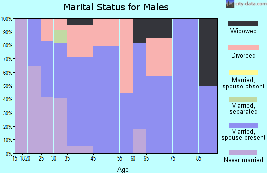 Lomax marital status for males