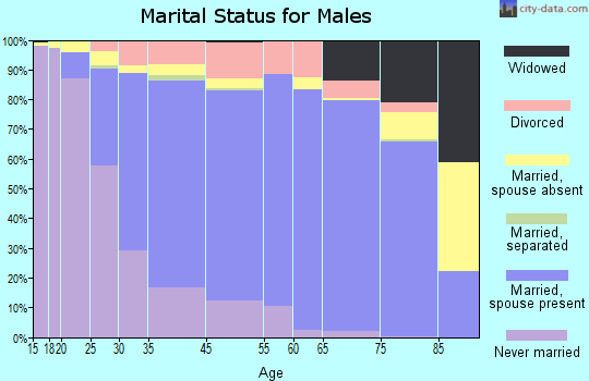 Lombard marital status for males