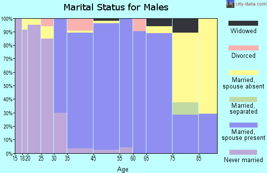 Long Grove marital status for males