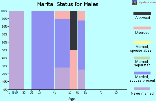 Eagle marital status for males