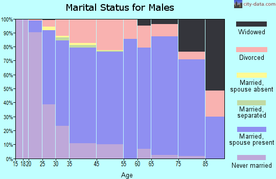 Loves Park marital status for males
