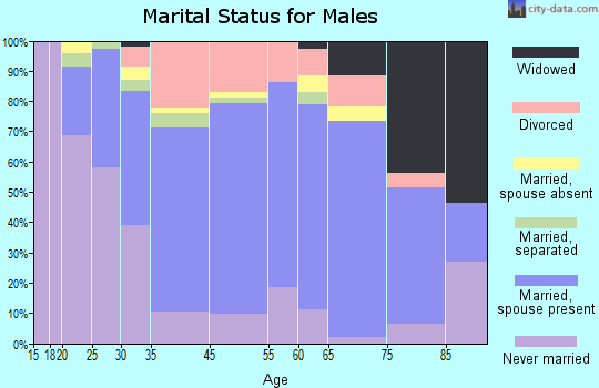 Lyons marital status for males