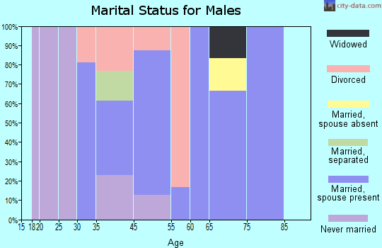 McCook marital status for males