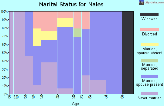 Makanda marital status for males
