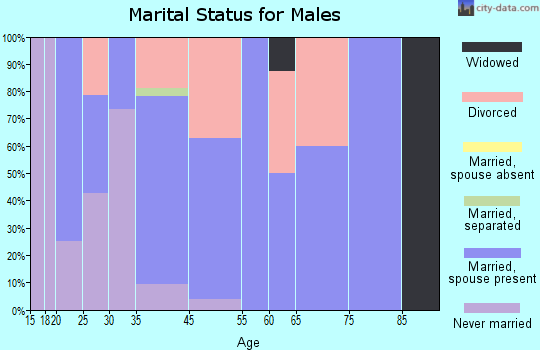 Malden marital status for males