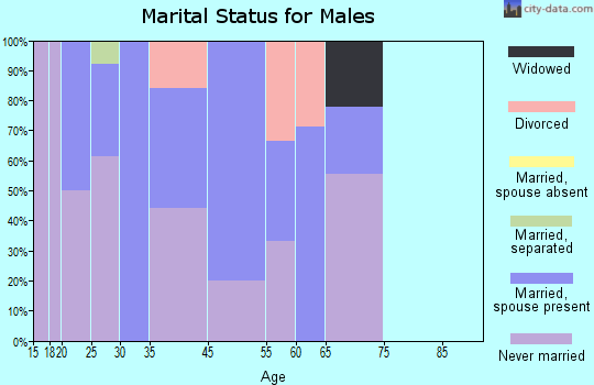 Eek marital status for males