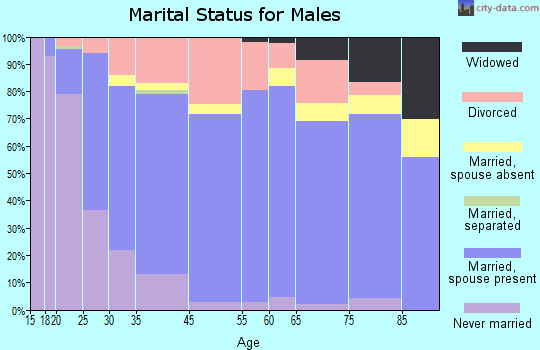 Marion marital status for males