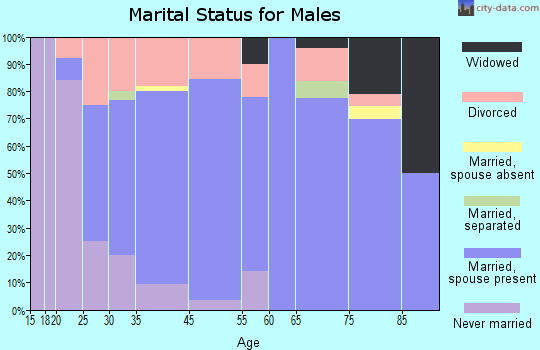 Maroa marital status for males