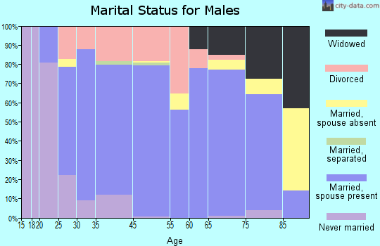 Marseilles marital status for males