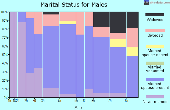 Marshall marital status for males