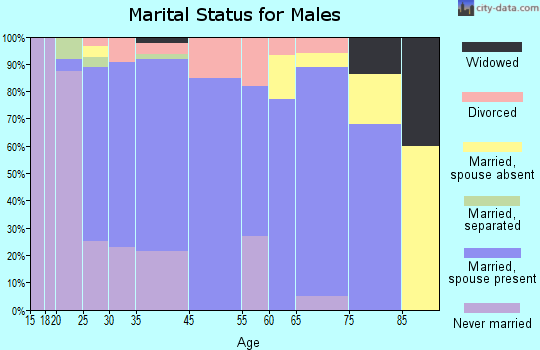 Maryville marital status for males