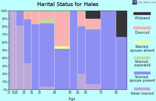 Matherville marital status for males