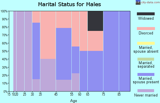 Maunie marital status for males