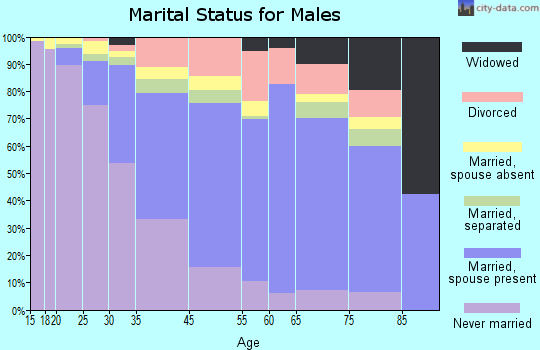 Maywood marital status for males