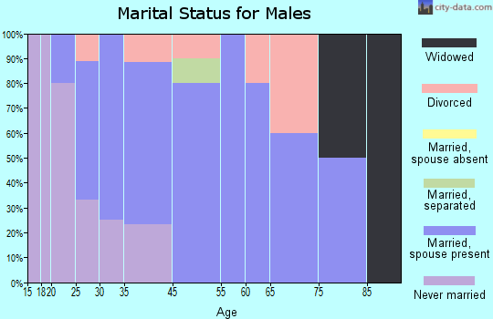 Medora marital status for males