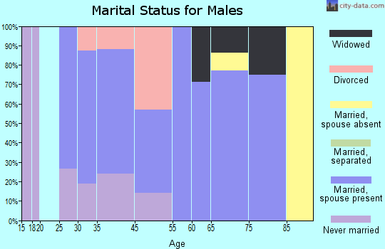 Melvin marital status for males