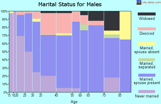 Milan marital status for males