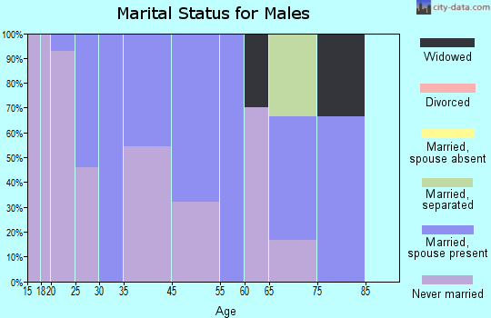 Elim marital status for males