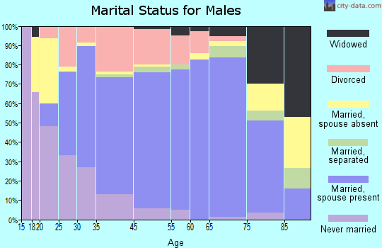 Monmouth marital status for males