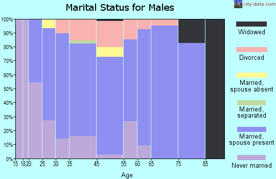 Montgomery marital status for males