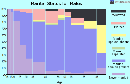 Morris marital status for males