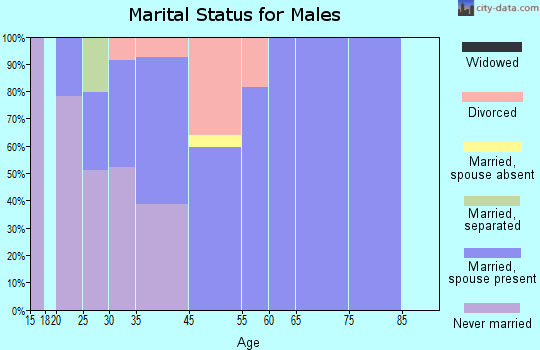 Ester marital status for males