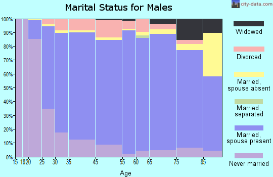 Morton marital status for males