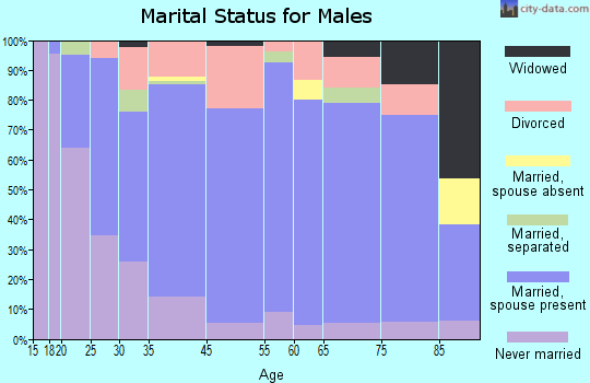 Mount Carmel marital status for males