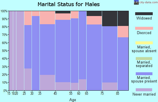 Mount Olive marital status for males