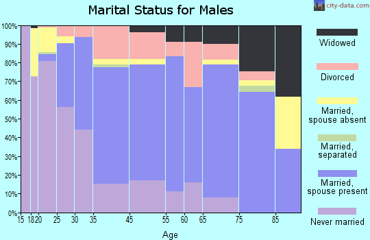 Murphysboro marital status for males