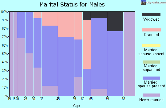 Naplate marital status for males