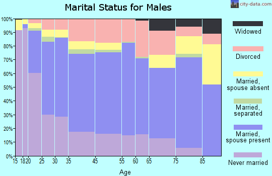 Fairbanks marital status for males