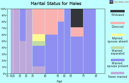 Nason marital status for males